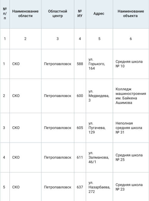 Сведения об избирательных участках по городу Петропавловску для регистрации граждан без регистрации в день голосования