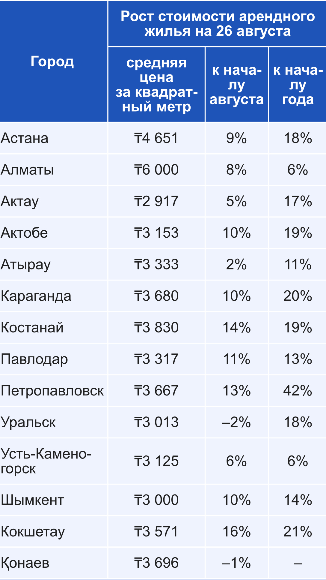 Цены на аренду жилья "взлетели" в Петропавловске на 10%